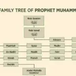 Family Tree of Nabi SAW